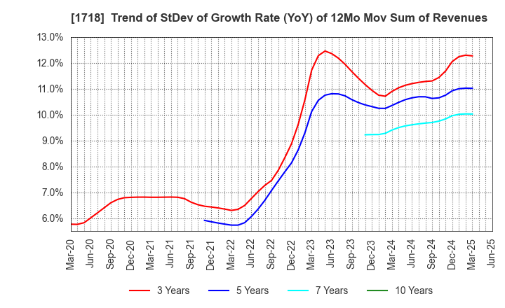 1718 MIKIKOGYO CO.,LTD.: Trend of StDev of Growth Rate (YoY) of 12Mo Mov Sum of Revenues