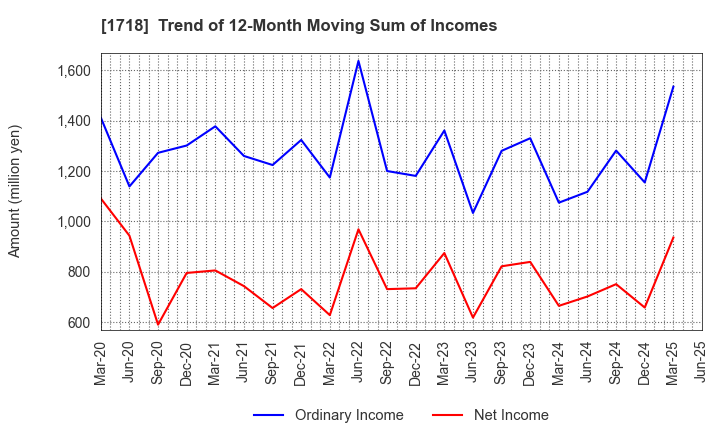 1718 MIKIKOGYO CO.,LTD.: Trend of 12-Month Moving Sum of Incomes