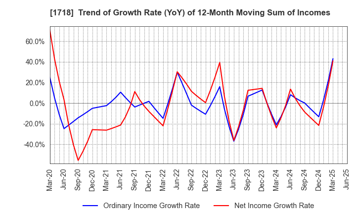 1718 MIKIKOGYO CO.,LTD.: Trend of Growth Rate (YoY) of 12-Month Moving Sum of Incomes
