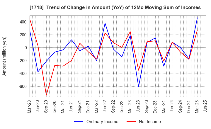 1718 MIKIKOGYO CO.,LTD.: Trend of Change in Amount (YoY) of 12Mo Moving Sum of Incomes