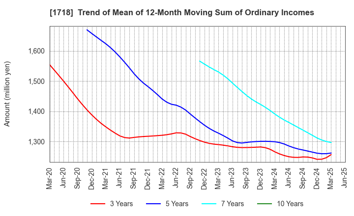 1718 MIKIKOGYO CO.,LTD.: Trend of Mean of 12-Month Moving Sum of Ordinary Incomes