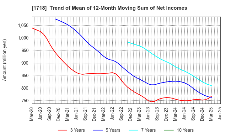 1718 MIKIKOGYO CO.,LTD.: Trend of Mean of 12-Month Moving Sum of Net Incomes