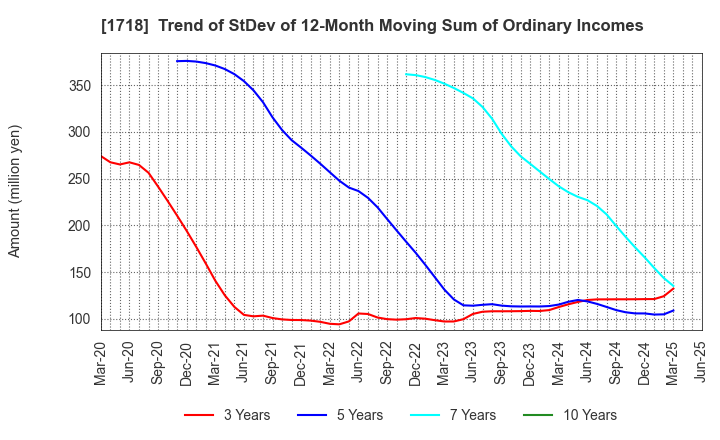 1718 MIKIKOGYO CO.,LTD.: Trend of StDev of 12-Month Moving Sum of Ordinary Incomes