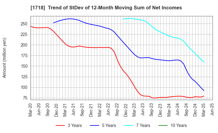 1718 MIKIKOGYO CO.,LTD.: Trend of StDev of 12-Month Moving Sum of Net Incomes