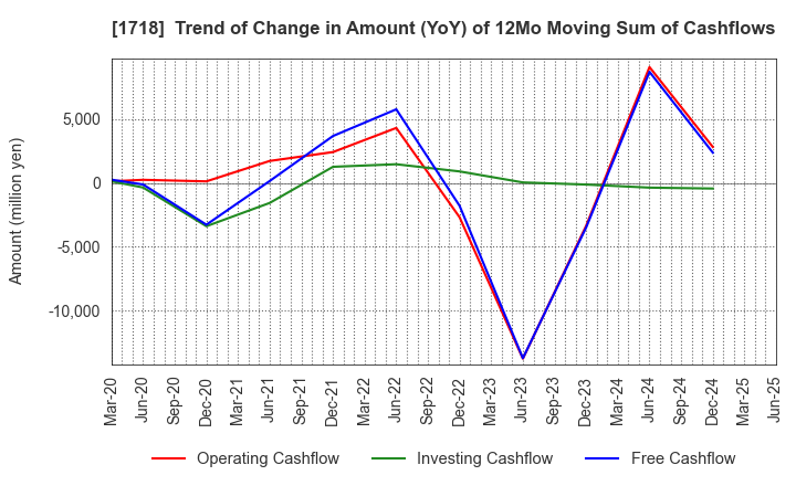 1718 MIKIKOGYO CO.,LTD.: Trend of Change in Amount (YoY) of 12Mo Moving Sum of Cashflows