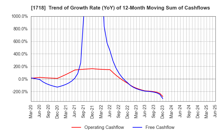 1718 MIKIKOGYO CO.,LTD.: Trend of Growth Rate (YoY) of 12-Month Moving Sum of Cashflows