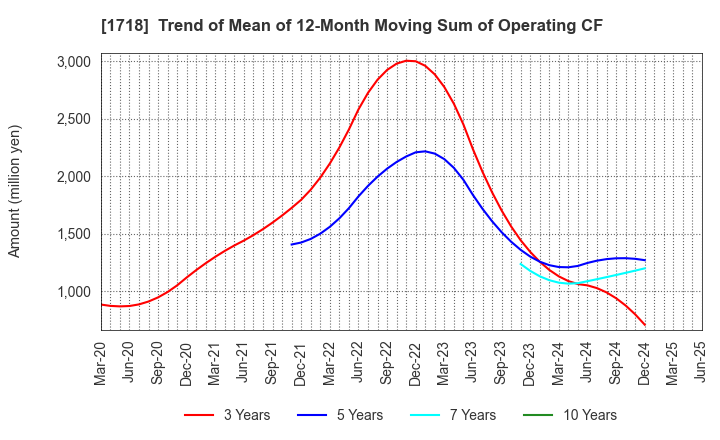 1718 MIKIKOGYO CO.,LTD.: Trend of Mean of 12-Month Moving Sum of Operating CF
