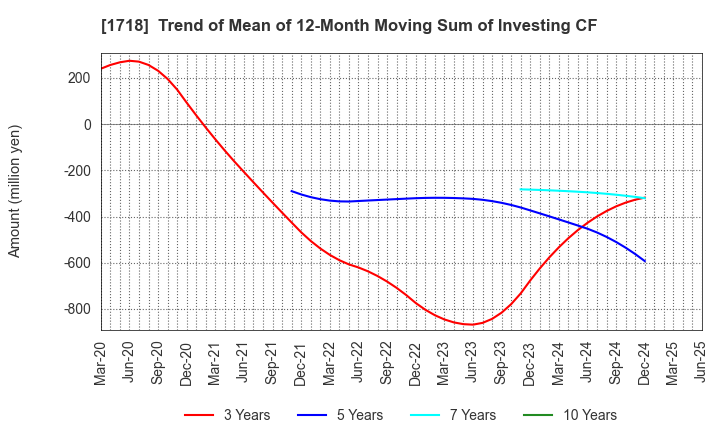 1718 MIKIKOGYO CO.,LTD.: Trend of Mean of 12-Month Moving Sum of Investing CF