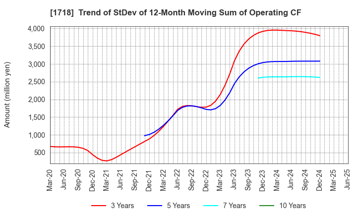 1718 MIKIKOGYO CO.,LTD.: Trend of StDev of 12-Month Moving Sum of Operating CF