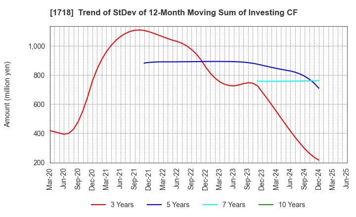 1718 MIKIKOGYO CO.,LTD.: Trend of StDev of 12-Month Moving Sum of Investing CF