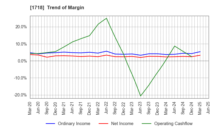 1718 MIKIKOGYO CO.,LTD.: Trend of Margin
