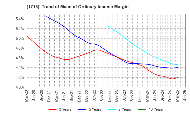 1718 MIKIKOGYO CO.,LTD.: Trend of Mean of Ordinary Income Margin