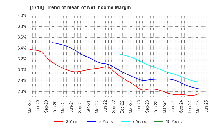 1718 MIKIKOGYO CO.,LTD.: Trend of Mean of Net Income Margin