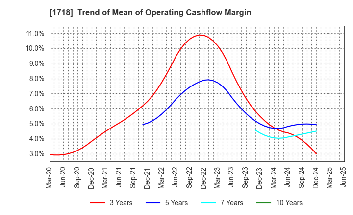 1718 MIKIKOGYO CO.,LTD.: Trend of Mean of Operating Cashflow Margin