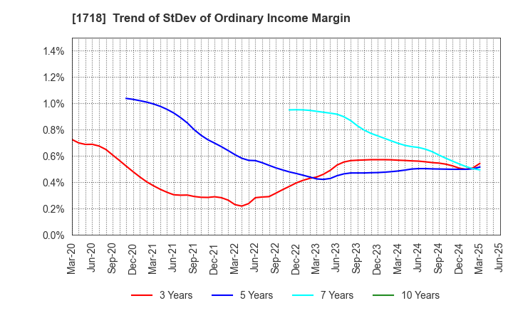 1718 MIKIKOGYO CO.,LTD.: Trend of StDev of Ordinary Income Margin