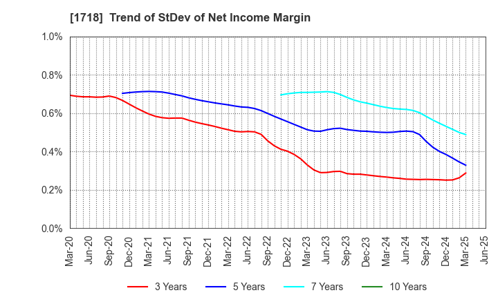 1718 MIKIKOGYO CO.,LTD.: Trend of StDev of Net Income Margin