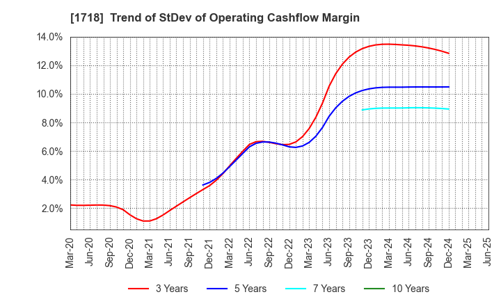 1718 MIKIKOGYO CO.,LTD.: Trend of StDev of Operating Cashflow Margin