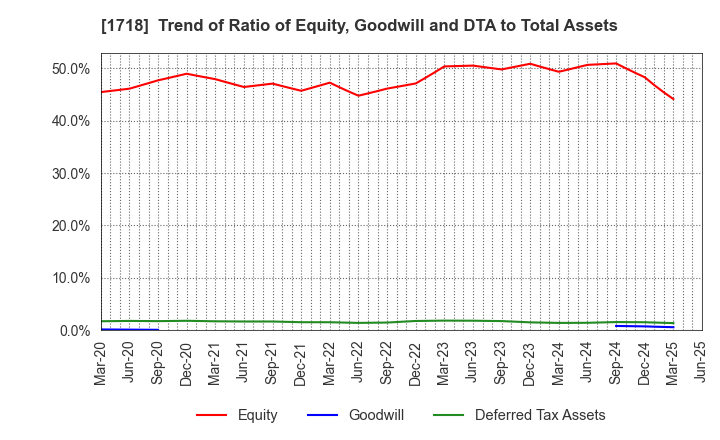 1718 MIKIKOGYO CO.,LTD.: Trend of Ratio of Equity, Goodwill and DTA to Total Assets