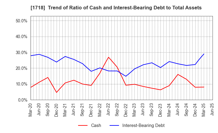 1718 MIKIKOGYO CO.,LTD.: Trend of Ratio of Cash and Interest-Bearing Debt to Total Assets