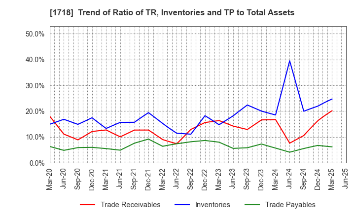 1718 MIKIKOGYO CO.,LTD.: Trend of Ratio of TR, Inventories and TP to Total Assets