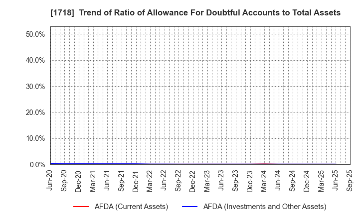 1718 MIKIKOGYO CO.,LTD.: Trend of Ratio of Allowance For Doubtful Accounts to Total Assets