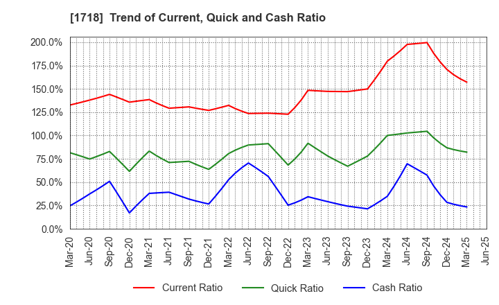 1718 MIKIKOGYO CO.,LTD.: Trend of Current, Quick and Cash Ratio