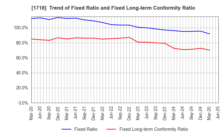 1718 MIKIKOGYO CO.,LTD.: Trend of Fixed Ratio and Fixed Long-term Conformity Ratio