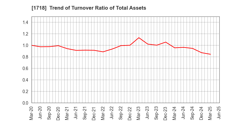 1718 MIKIKOGYO CO.,LTD.: Trend of Turnover Ratio of Total Assets