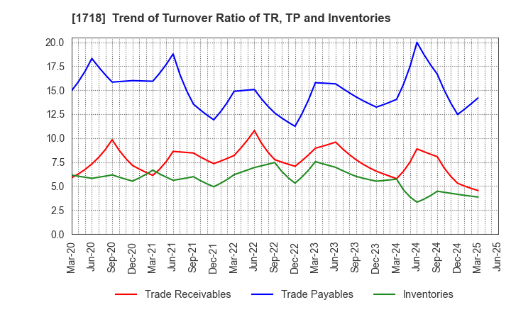 1718 MIKIKOGYO CO.,LTD.: Trend of Turnover Ratio of TR, TP and Inventories