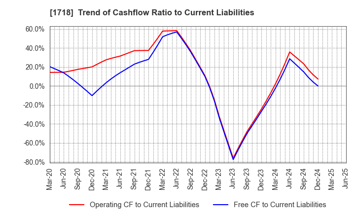 1718 MIKIKOGYO CO.,LTD.: Trend of Cashflow Ratio to Current Liabilities