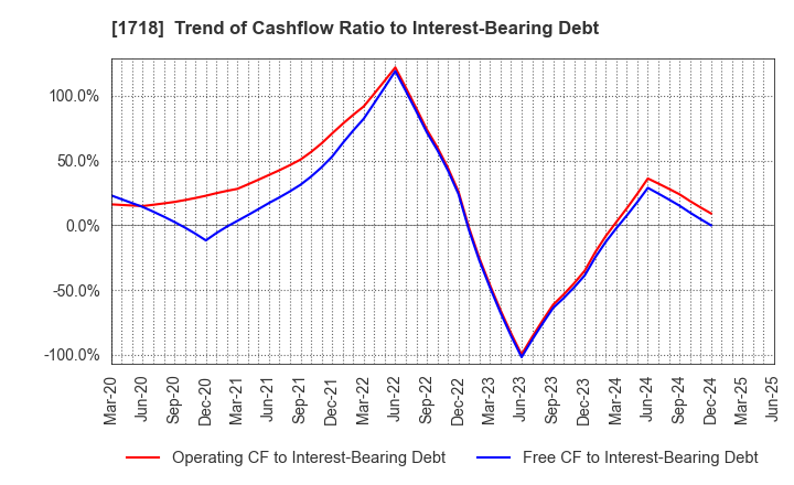 1718 MIKIKOGYO CO.,LTD.: Trend of Cashflow Ratio to Interest-Bearing Debt