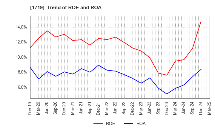 1719 HAZAMA ANDO CORPORATION: Trend of ROE and ROA