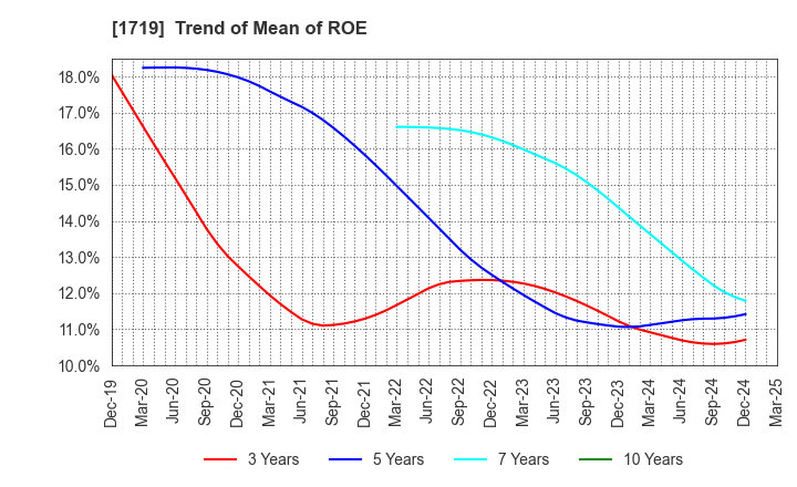 1719 HAZAMA ANDO CORPORATION: Trend of Mean of ROE