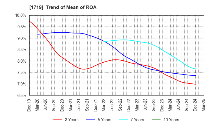 1719 HAZAMA ANDO CORPORATION: Trend of Mean of ROA