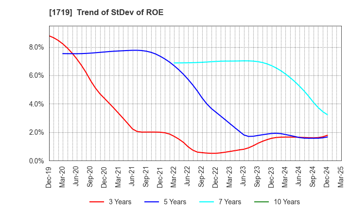 1719 HAZAMA ANDO CORPORATION: Trend of StDev of ROE