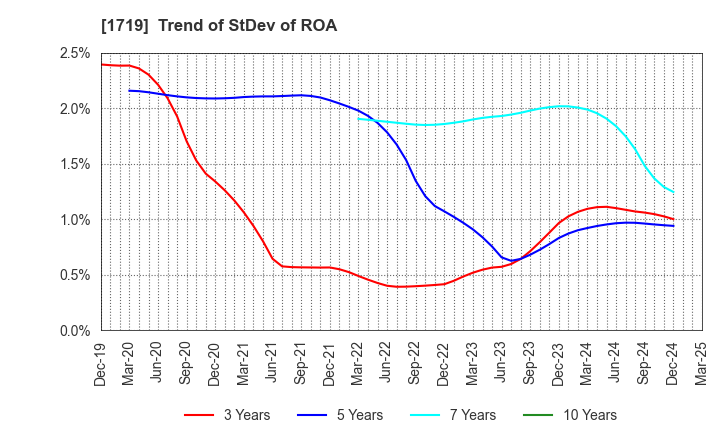 1719 HAZAMA ANDO CORPORATION: Trend of StDev of ROA