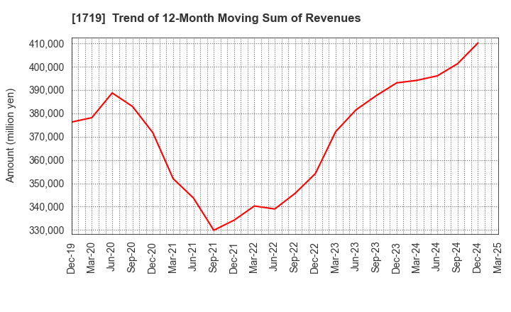 1719 HAZAMA ANDO CORPORATION: Trend of 12-Month Moving Sum of Revenues
