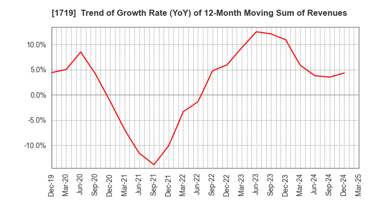 1719 HAZAMA ANDO CORPORATION: Trend of Growth Rate (YoY) of 12-Month Moving Sum of Revenues