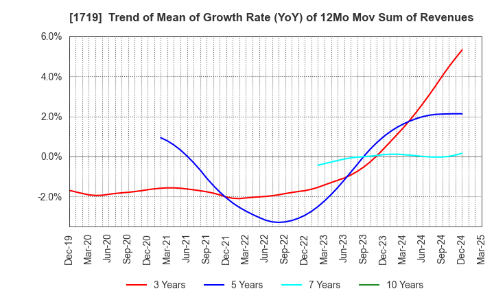 1719 HAZAMA ANDO CORPORATION: Trend of Mean of Growth Rate (YoY) of 12Mo Mov Sum of Revenues