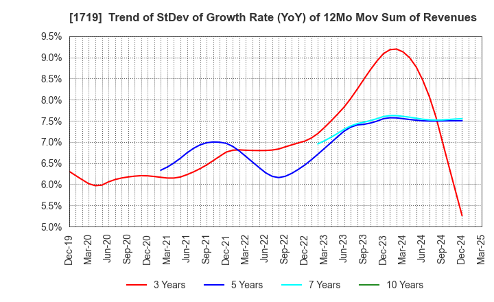 1719 HAZAMA ANDO CORPORATION: Trend of StDev of Growth Rate (YoY) of 12Mo Mov Sum of Revenues