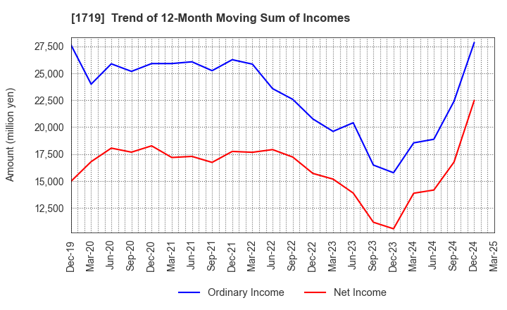 1719 HAZAMA ANDO CORPORATION: Trend of 12-Month Moving Sum of Incomes