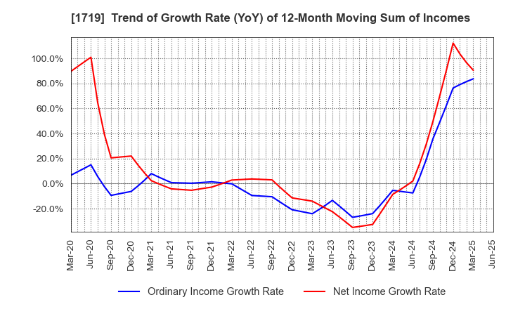 1719 HAZAMA ANDO CORPORATION: Trend of Growth Rate (YoY) of 12-Month Moving Sum of Incomes