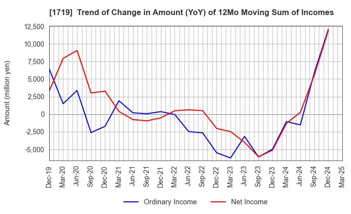 1719 HAZAMA ANDO CORPORATION: Trend of Change in Amount (YoY) of 12Mo Moving Sum of Incomes