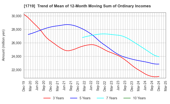 1719 HAZAMA ANDO CORPORATION: Trend of Mean of 12-Month Moving Sum of Ordinary Incomes