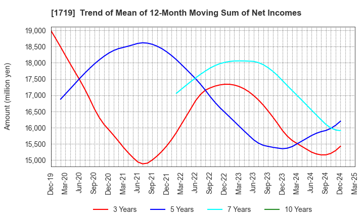 1719 HAZAMA ANDO CORPORATION: Trend of Mean of 12-Month Moving Sum of Net Incomes