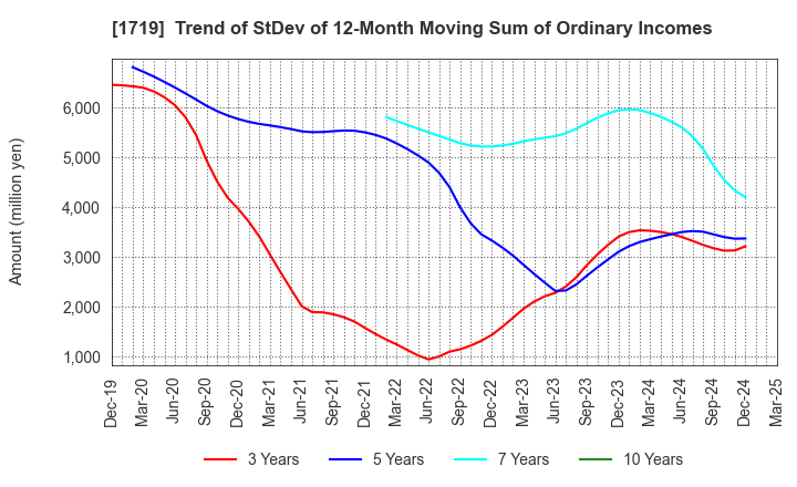 1719 HAZAMA ANDO CORPORATION: Trend of StDev of 12-Month Moving Sum of Ordinary Incomes