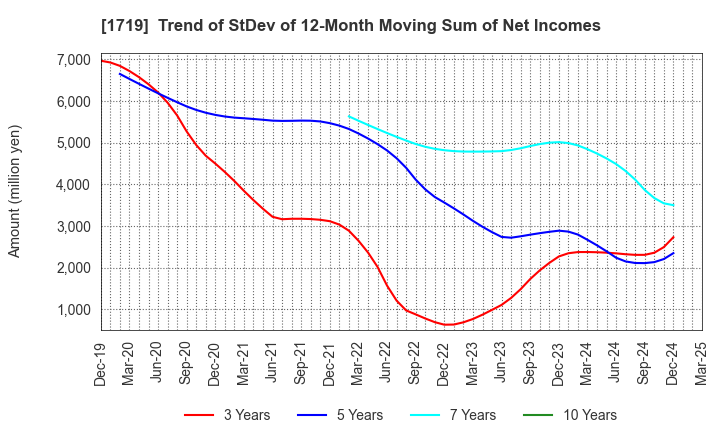 1719 HAZAMA ANDO CORPORATION: Trend of StDev of 12-Month Moving Sum of Net Incomes