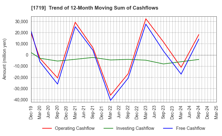 1719 HAZAMA ANDO CORPORATION: Trend of 12-Month Moving Sum of Cashflows