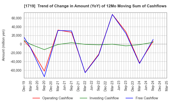 1719 HAZAMA ANDO CORPORATION: Trend of Change in Amount (YoY) of 12Mo Moving Sum of Cashflows