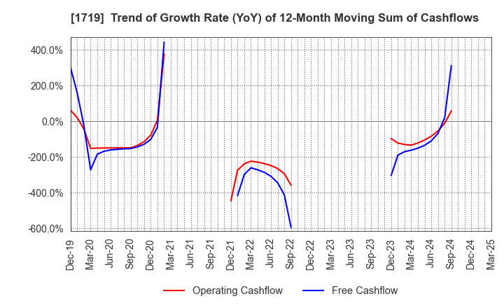 1719 HAZAMA ANDO CORPORATION: Trend of Growth Rate (YoY) of 12-Month Moving Sum of Cashflows